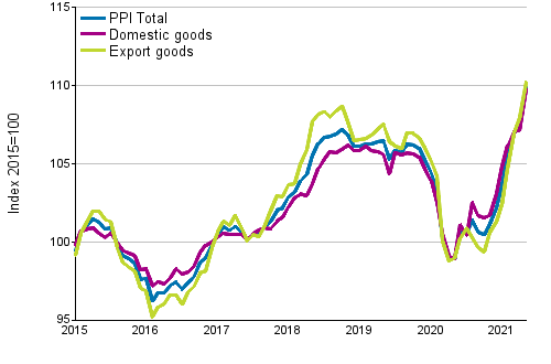 Producer Price Index (PPI) 2015=100, 1/2015–05/2021