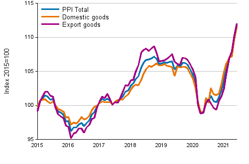 Producer Price Index (PPI) 2015=100, 1/2015–6/2021