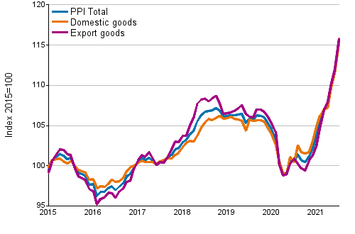 Producer Price Index (PPI) 2015=100, 1/2015–7/2021