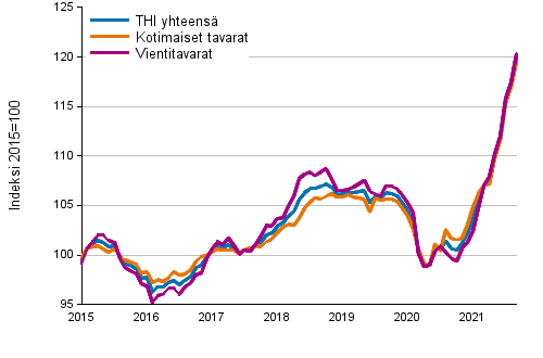 Tuottajahintaindeksi (THI) 2015=100, 1/2015–9/2021