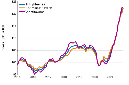 Tuottajahintaindeksi (THI) 2015=100, 1/2015–11/2021