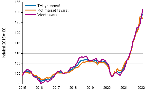 Tuottajahintaindeksi (THI) 2015=100, 1/2015–02/2022