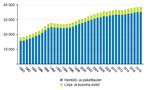 Maanteiden liikennesuorite (milj. km) vuosina 1980–2019