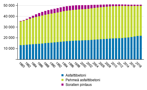 Maanteiden pllysteet vuosina 1980–2019