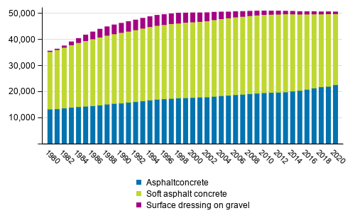 Pavements on highways in 1980–2020