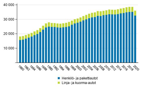 Maanteiden liikennesuorite (milj. km) vuosina 1980–2020