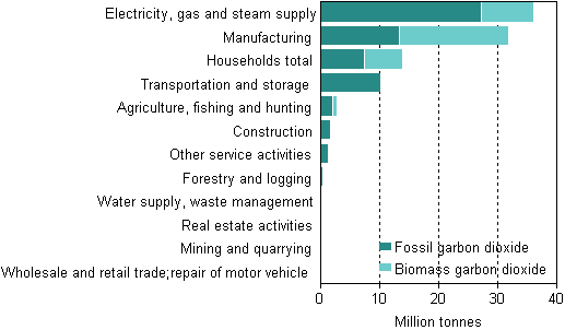 Carbon dioxide emissions into air by industry groups 2010