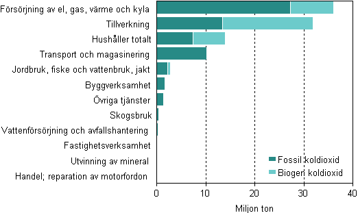 Koldioxidutslpp efter nringsgrensgrupp 2010