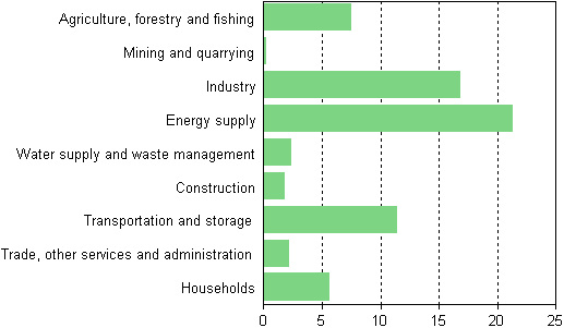 Greenhouse gas emissions by industry 2011, million tonnes CO2 equivalent 