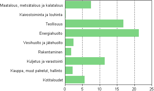 Kasvihuonekaasupstt toimialoittain 2011, miljoonaa tonnia hiilidioksidiekvivalentteina