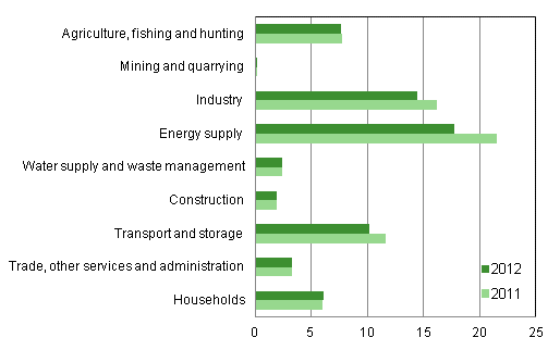 Greenhouse gas emissions by industry 2011 and 2012, million tonnes CO2 equivalent 