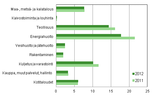 Kasvihuonekaasupstt toimialoittain 2011 ja 2012, miljoonaa tonnia hiilidioksidiekvivalentteina