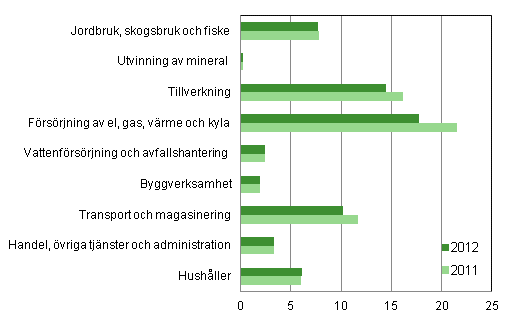 Vxthusgasutslpp efter nringsgren 2011 och 2012, miljoner ton koldioxidekvivalenter