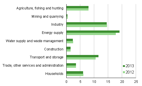 Greenhouse gas emissions by industry 2012 and 2013, million tonnes CO2 equivalent 