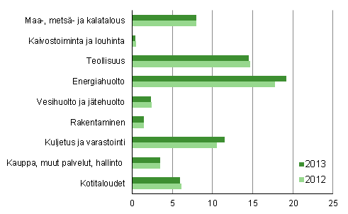 Kasvihuonepstt toimialoittain 2012 ja 2013, miljoonaa tonnia