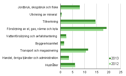 Vxthusgasutslpp efter nringsgren 2012 och 2013, miljoner ton koldioxidekvivalenter