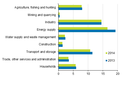 Greenhouse gas emissions by industry 2013 and 2014, million tonnes CO2 equivalent