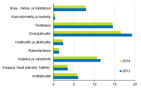 Kasvihuonepstt toimialoittain 2013 ja 2014, miljoonaa tonnia hiilidioksidiekvivalenttia