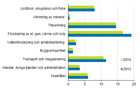 Vxthusgasutslpp efter nringsgren 2013 och 2014, miljoner ton koldioxidekvivalenter