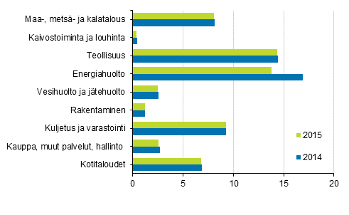 Kasvihuonepstt toimialoittain 2014 ja 2015, miljoonaa tonnia hiilidioksidiekvivalenttia (Korjattu 29.1.2018)