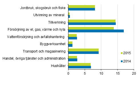 Vxthusgasutslpp efter nringsgren 2014 och 2015, miljoner ton koldioxidekvivalenter (Korrigerad 29.1.2018)