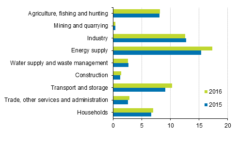 Greenhouse gas emissions by industry 2015 and 2016, million tonnes CO2 equivalent