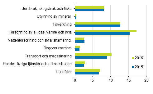 Vxthusgasutslpp efter nringsgren 2015 och 2016, miljoner ton koldioxidekvivalenter 