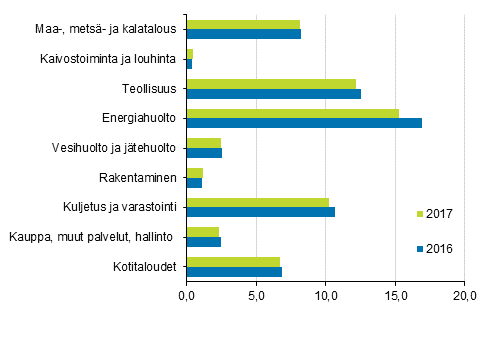 Kasvihuonepstt toimialoittain 2016 ja 2017, miljoonaa tonnia hiilidioksidiekvivalenttia