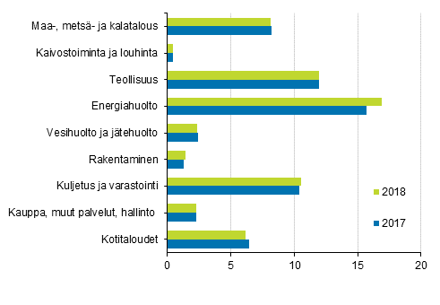 Kasvihuonekaasupstt toimialoittain 2017 ja 2018, miljoonaa tonnia hiilidioksidiekvivalenttia