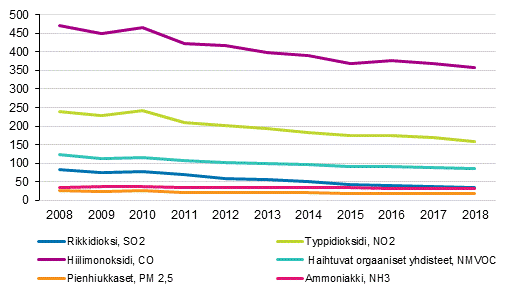 Eppuhtauspstt vuosina 2008-2018, tuhatta tonnia