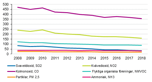 Utslpp av luftfroreningar 2008-2018, tusen ton