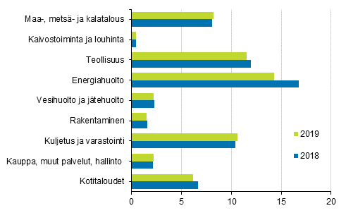 Kasvihuonekaasupstt toimialoittain 2018 ja 2019, miljoonaa tonnia hiilidioksidiekvivalenttia