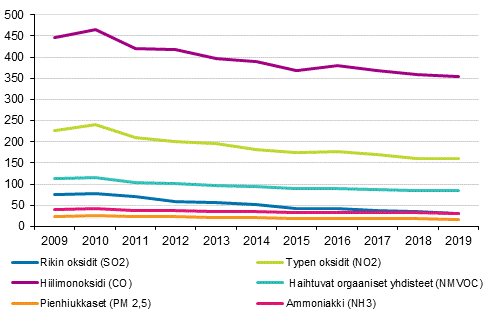 Eppuhtauspstt vuosina 2009-2019, tuhatta tonnia