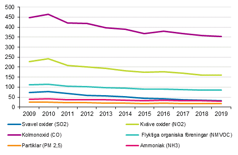 Utslpp av luftfroreningar 2009-2019, tusen ton