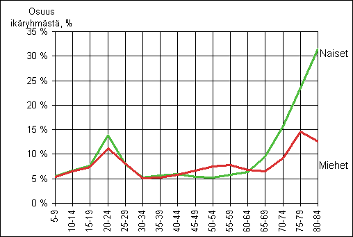 Kuvio 2. Pitkittynyt pienituloisuus 2006 henkiln in ja sukupuolen mukaan, % vestryhmst