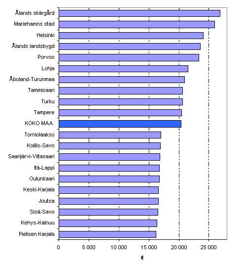 Kuvio 3. Talouksien kytettviss oleva rahatulo kulutusyksikk kohden vuonna 2006, keskiarvo. Kymmenen korkeimman ja matalimman tulon seutukuntaa