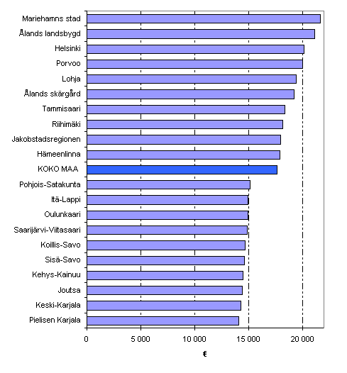 Kuvio 4. Talouksien kytettviss oleva rahatulo kulutusyksikk kohden vuonna 2006, mediaani. Kymmenen korkeimman ja matalimman tulon seutukuntaa