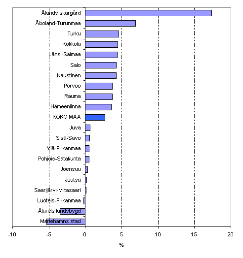 Kuvio 5. Keskimristen tulojen reaalimuutos (%) seutukunnittain vuonna 2006 edellisvuoteen nhden. Kymmenen suurimman ja matalimman muutoksen seutukuntaa