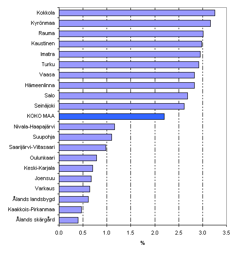 Kuvio 6. Mediaanitulojen reaalimuutos (%) seutukunnittain vuonna 2006 edellisvuoteen nhden. Kymmenen suurimman ja matalimman muutoksen seutukuntaa