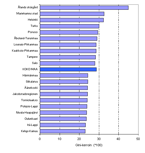 Kuvio 8. Talouksien vliset tuloerot GINI-kertoimella mitattuna vuonna 2006. Kymmenen suurimpien ja matalimpien tuloerojen seutukuntaa