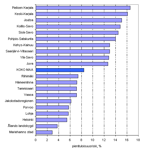 Kuvio 9. Pitkittyneesti pienituloisten osuus vestst (%) seutukunnittain vuonna 2006. Kymmenen korkeimman ja matalimman pitkittyneen pienituloisuusriskin seutukuntaa