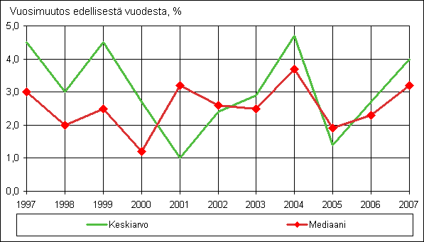 Kuvio 1. Reaalitulojen muutos edellisest vuodesta (%), ekvivalentit kytettviss olevat rahatulot/asuntokunta.