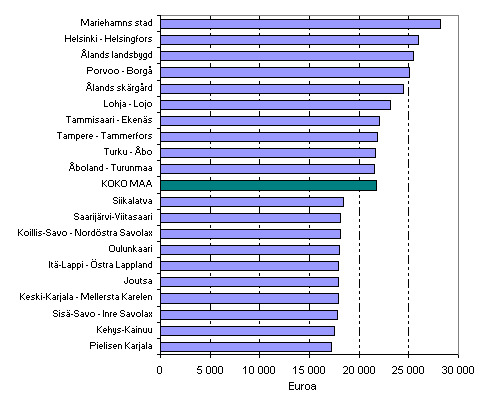 Kuvio 2. Asuntokunnan ekvivalentti kytettviss oleva rahatulo vuonna 2007, keskiarvo. Kymmenen korkeimman ja matalimman tulon seutukuntaa