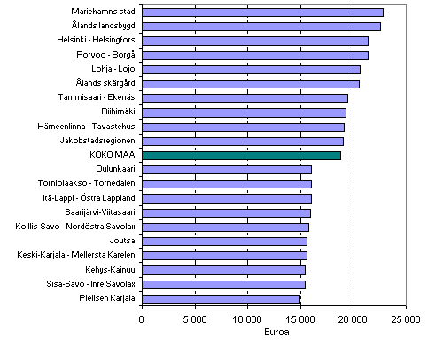 Kuvio 3. Asuntokunnan ekvivalentti kytettviss oleva rahatulo vuonna 2007, mediaani. Kymmenen korkeimman ja matalimman tulon seutukuntaa