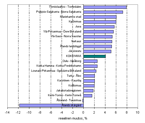 Kuvio 4. Asuntokunnan keskimrisen ekvivalentin kytettviss olevan rahatulon reaalimuutos (%) vuonna 2007 edellisvuoteen nhden. Kymmenen suurimman ja pienimmn muutoksen seutukuntaa