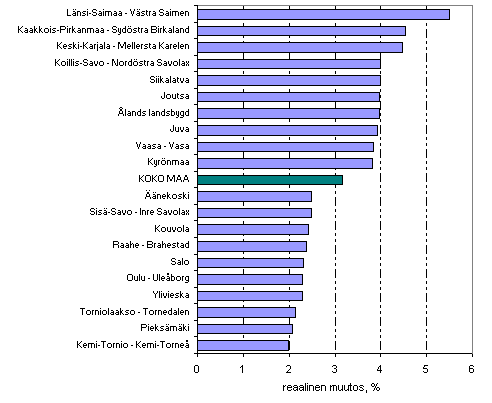 Kuvio 5. Asuntokunnan mediaanin ekvivalentin kytettviss olevan rahatulon reaalimuutos (%) vuonna 2007 edellisvuoteen nhden. Kymmenen suurimman ja pienimmn muutoksen seutukuntaa