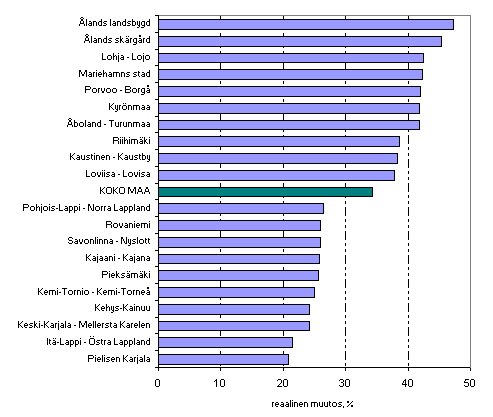 Kuvio 6. Asuntokunnan keskimrisen ekvivalentin kytettviss olevan rahatulon reaalimuutos (%) vuosina 1995–2007. Kymmenen suurimman ja pienimmn muutoksen seutukuntaa