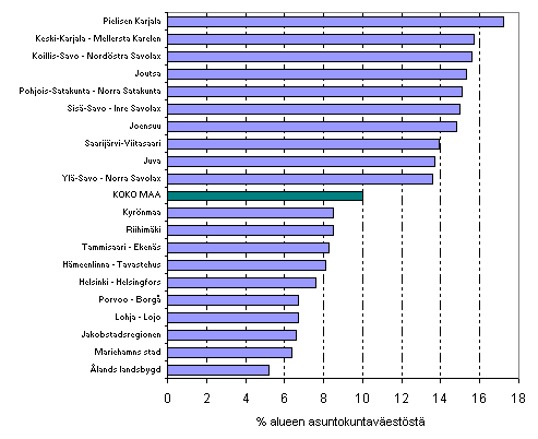 Kuvio 7. Asuntokuntavestn sijoittuminen alimpaan tulokymmenykseen seutukunnittain vuonna 2007. Tulokymmenykset muodostettu koko maan asuntokuntavestn perusteella. Kymmenen korkeimman ja matalimman sijoittumisasteen seutukuntaa