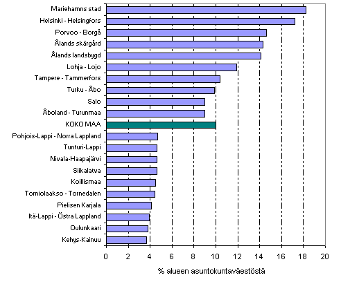 Kuvio 8. Asuntokuntavestn sijoittuminen ylimpn tulokymmenykseen seutukunnittain vuonna 2007. Tulokymmenykset muodostettu koko maan asuntokuntavestn perusteella. Kymmenen suurimman ja pienimmn sijoittumisasteen seutukuntaa