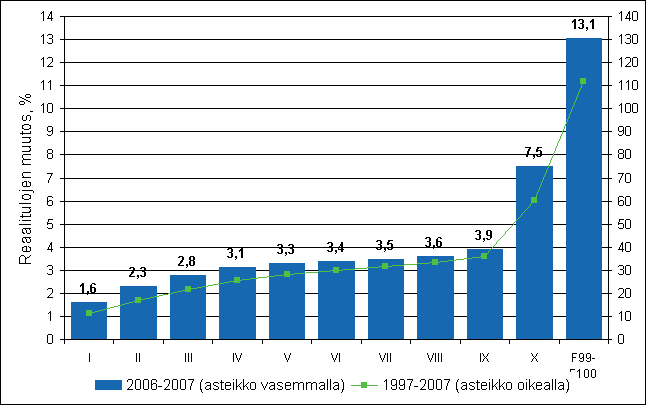 Kuvio 9. Reaalitulojen muutos tulokymmenyksittin ja suurituloisimmassa prosentissa, ekvivalentit tulot henke kohti.